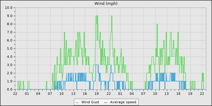 Wind Speed