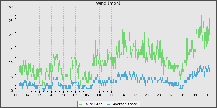 Wind Speed