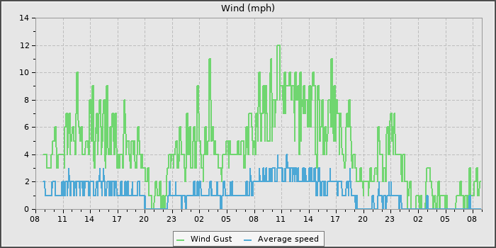Wind Speed