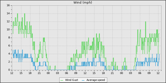 Wind Speed