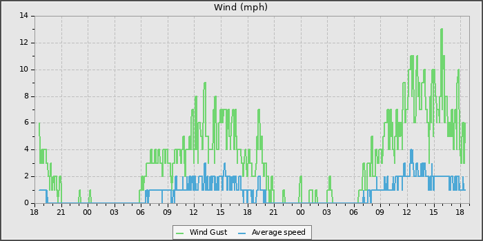 Wind Speed