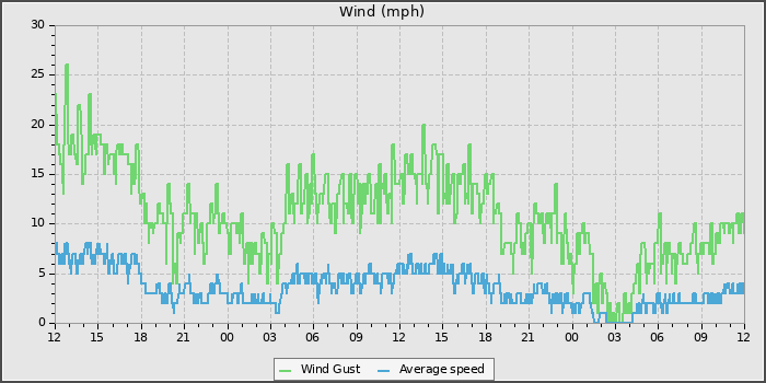 Wind Speed