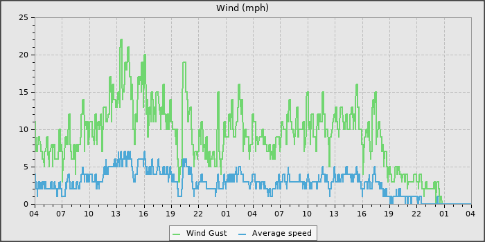 Wind Speed