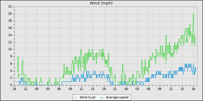Wind Speed