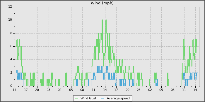 Wind Speed