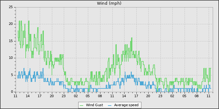 Wind Speed