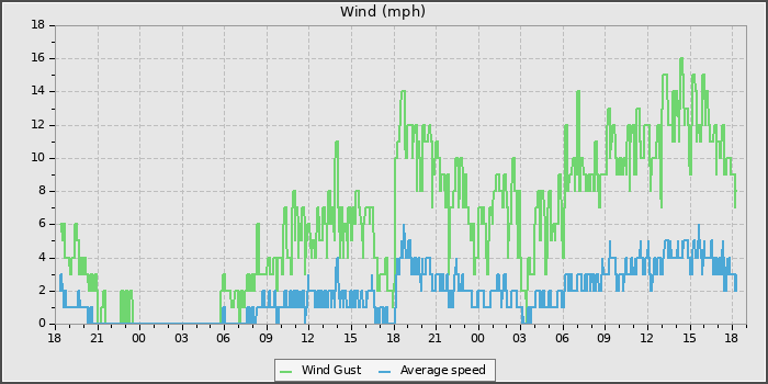 Wind Speed
