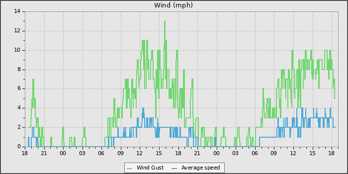 Wind Speed