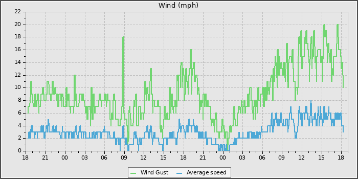 Wind Speed