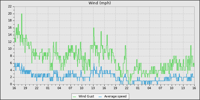 Wind Speed