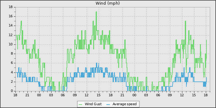 Wind Speed