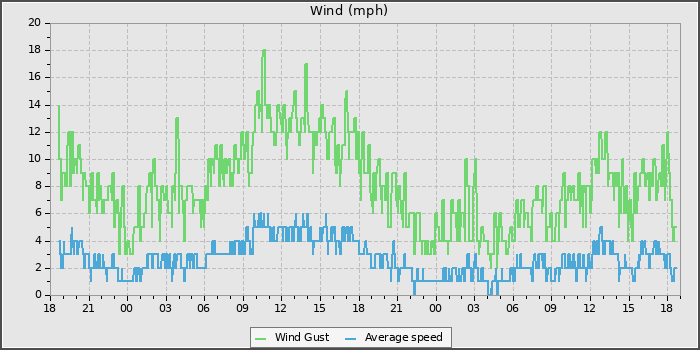 Wind Speed