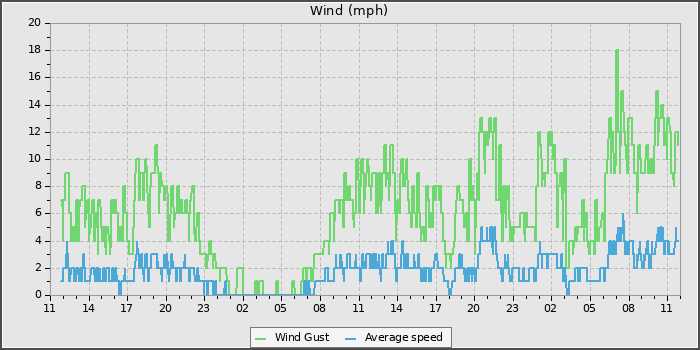 Wind Speed