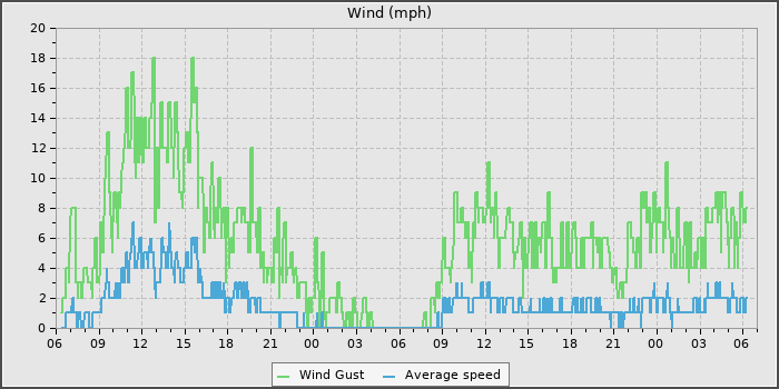 Wind Speed