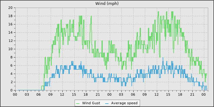 Wind Speed