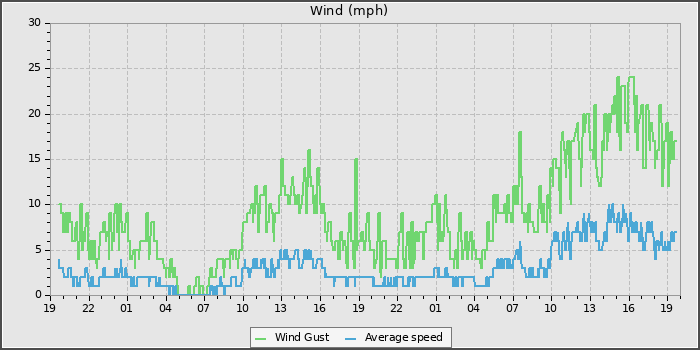 Wind Speed