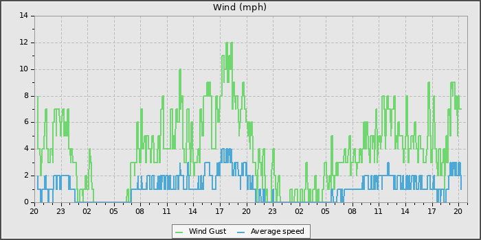 Wind Speed