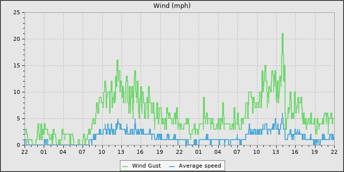 Wind Speed