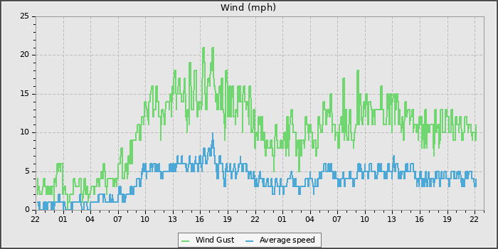 Wind Speed