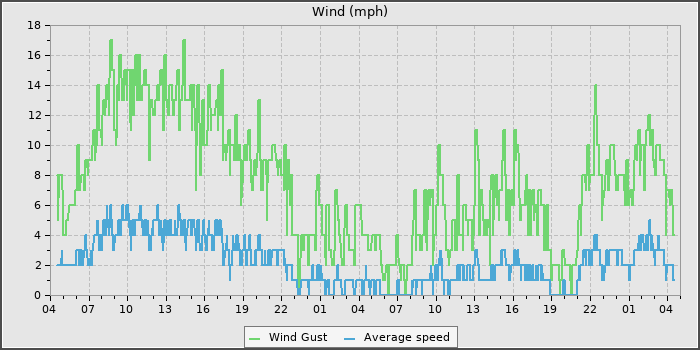 Wind Speed