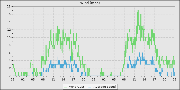 Wind Speed