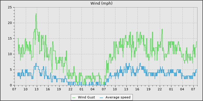 Wind Speed