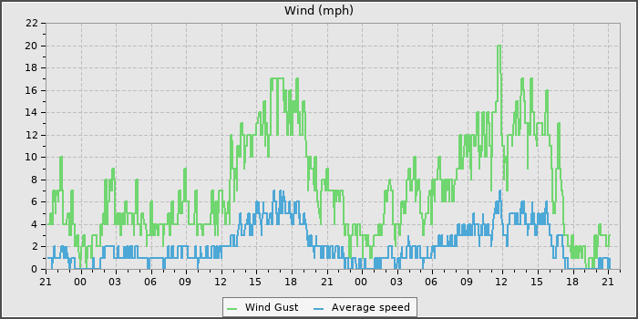 Wind Speed