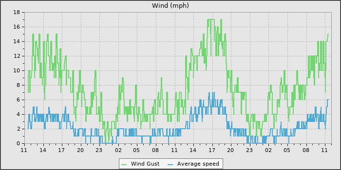 Wind Speed