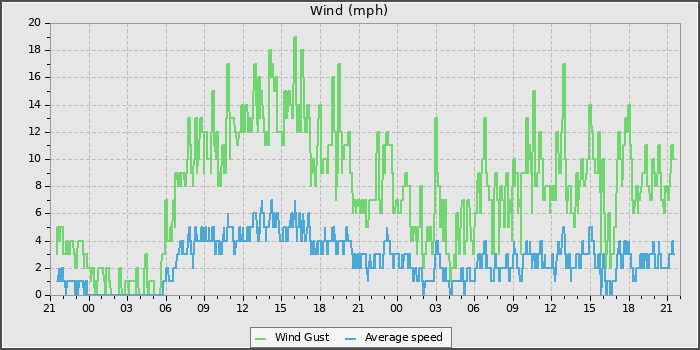 Wind Speed