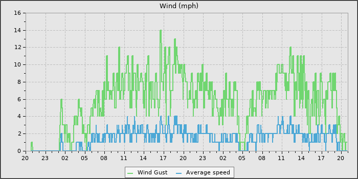 Wind Speed