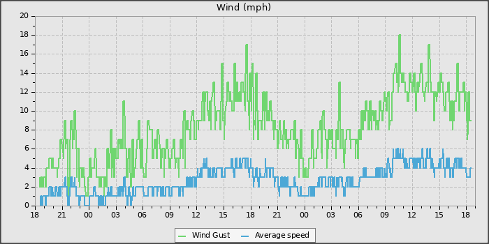 Wind Speed