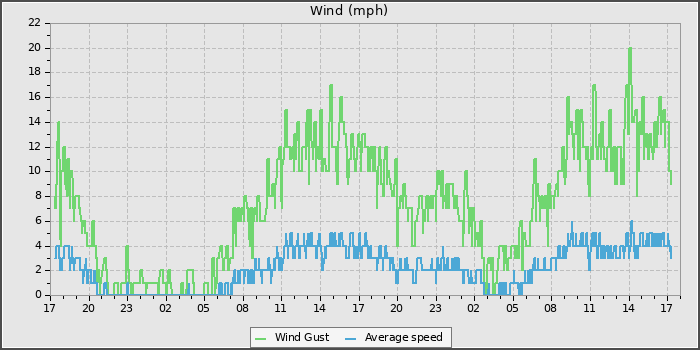 Wind Speed