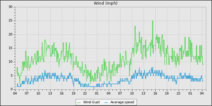 Wind Speed