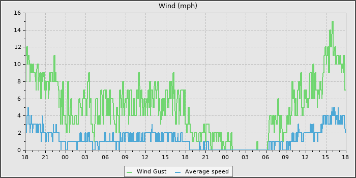 Wind Speed