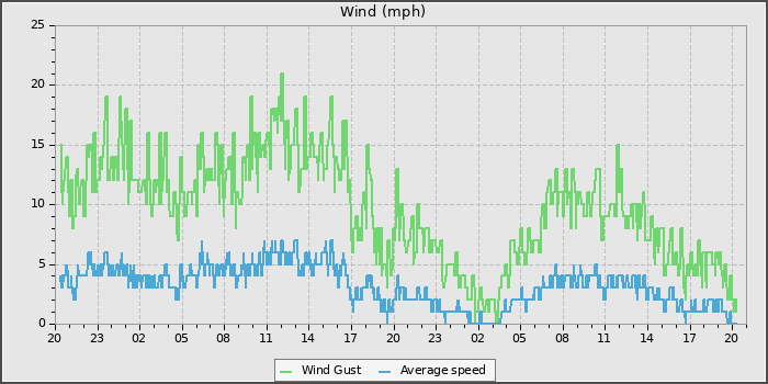 Wind Speed