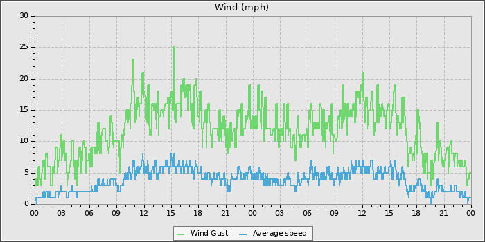 Wind Speed