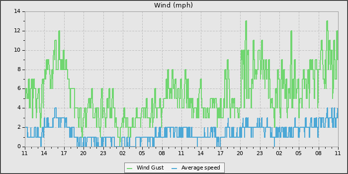 Wind Speed