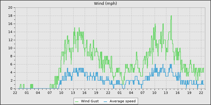Wind Speed