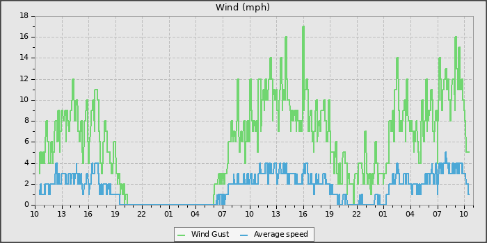 Wind Speed