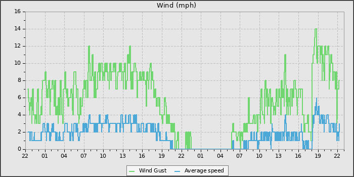 Wind Speed