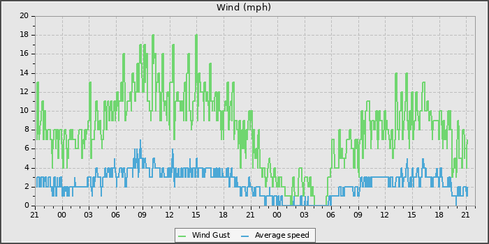 Wind Speed