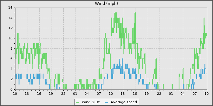 Wind Speed