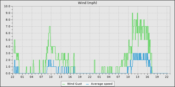 Wind Speed