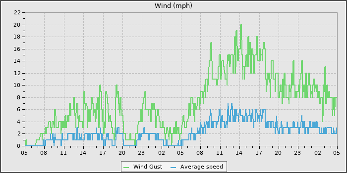 Wind Speed