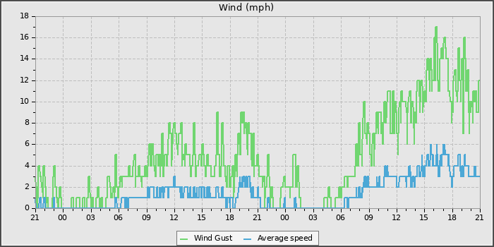 Wind Speed