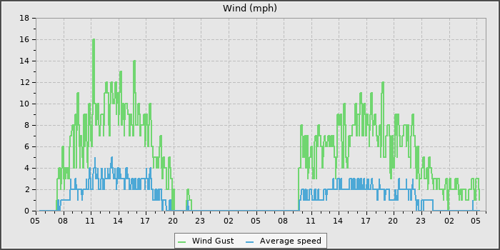 Wind Speed