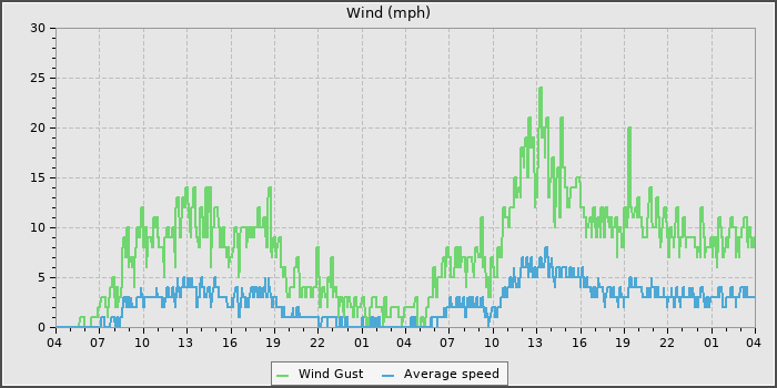 Wind Speed