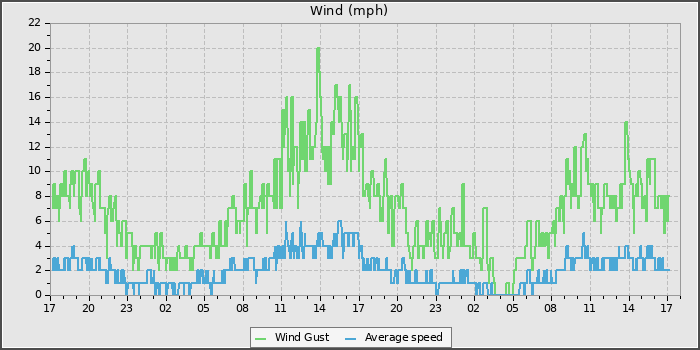 Wind Speed