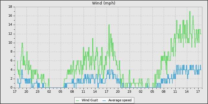 Wind Speed