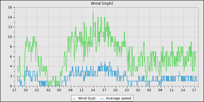 Wind Speed